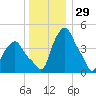 Albany tide chart for Sunday, December 29, 2024