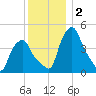Albany tide chart for Monday, December 2, 2024