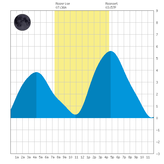 Albany tide chart for Monday, December 30, 2024
