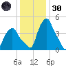 Albany tide chart for Monday, December 30, 2024