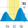 Albany tide chart for Tuesday, December 31, 2024
