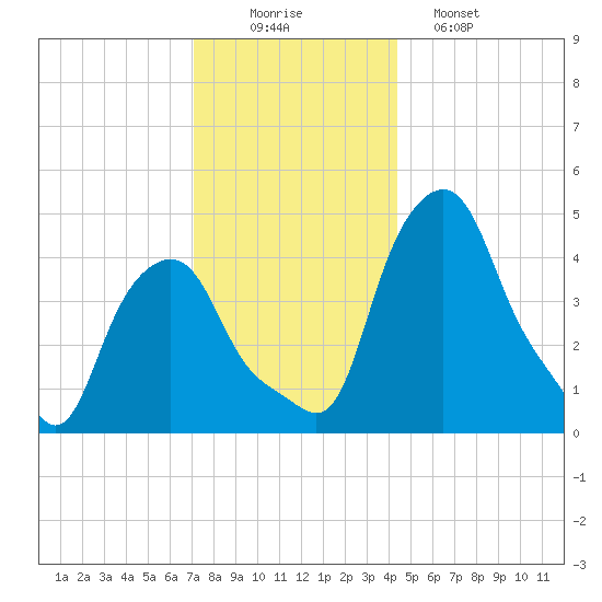 Albany tide chart for Tuesday, December 3, 2024