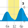Albany tide chart for Tuesday, December 3, 2024