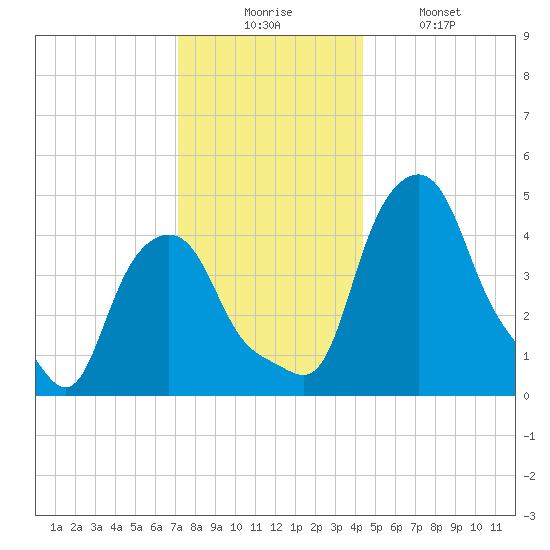 Albany tide chart for Wednesday, December 4, 2024