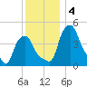 Albany tide chart for Wednesday, December 4, 2024