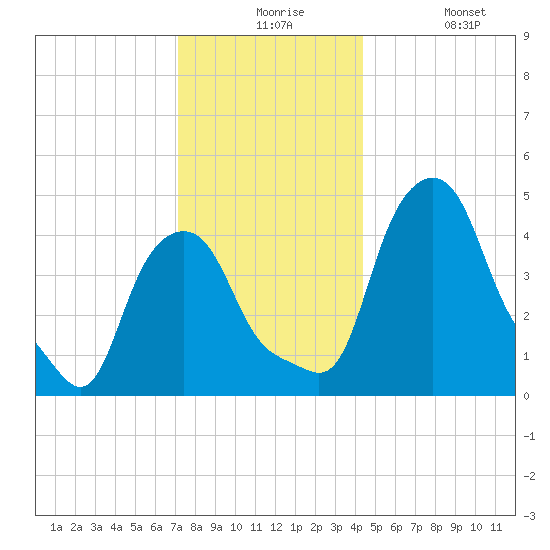 Albany tide chart for Thursday, December 5, 2024