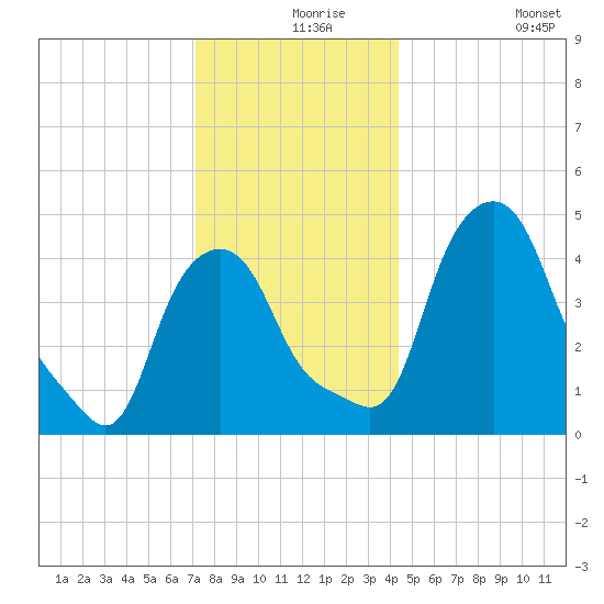 Albany tide chart for Friday, December 6, 2024