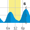 Albany tide chart for Friday, December 6, 2024
