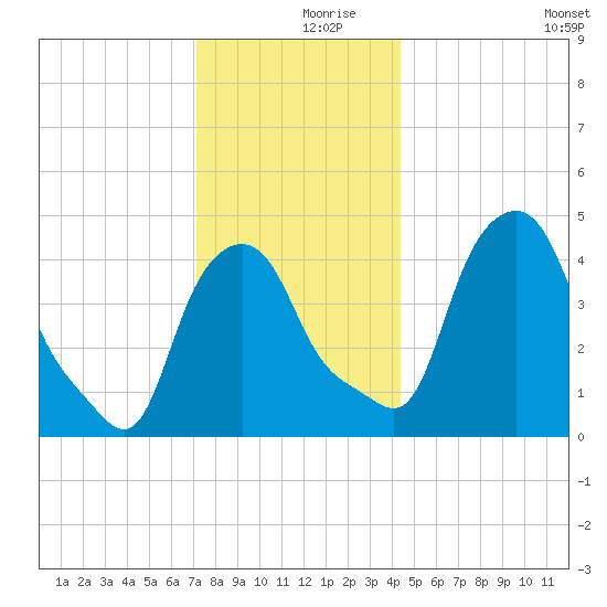 Albany tide chart for Saturday, December 7, 2024