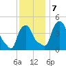 Albany tide chart for Saturday, December 7, 2024