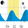 Albany tide chart for Sunday, December 8, 2024