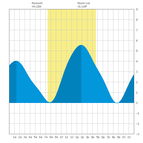 Albany tide chart for Friday, January 10, 2025