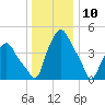 Albany tide chart for Friday, January 10, 2025