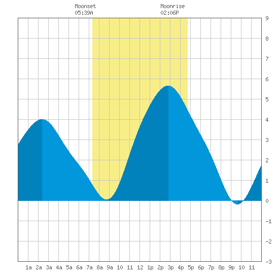 Albany tide chart for Saturday, January 11, 2025