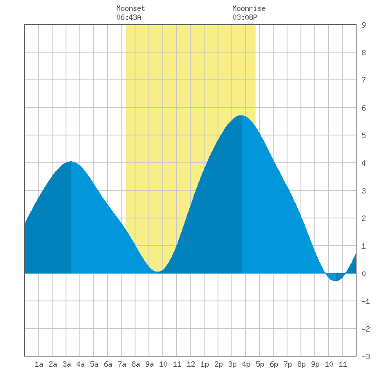 Albany tide chart for Sunday, January 12, 2025