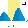 Albany tide chart for Sunday, January 12, 2025