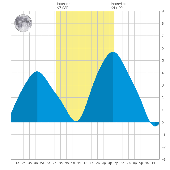 Albany tide chart for Monday, January 13, 2025