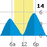 Albany tide chart for Tuesday, January 14, 2025
