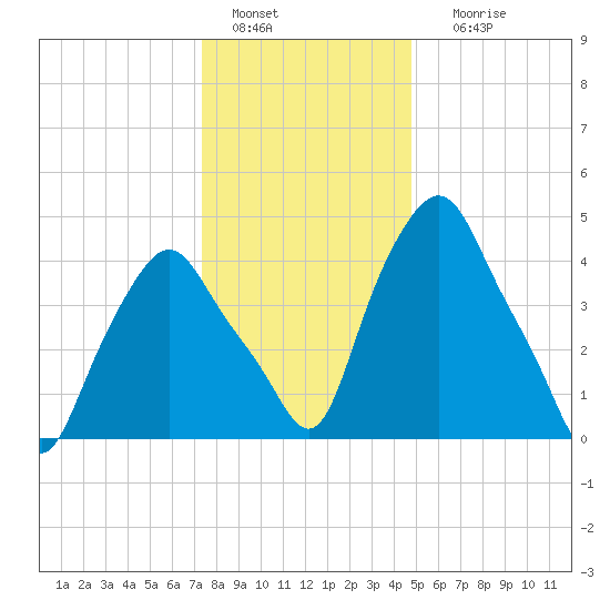 Albany tide chart for Wednesday, January 15, 2025