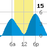 Albany tide chart for Wednesday, January 15, 2025