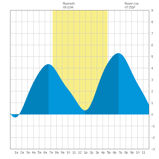 Albany tide chart for Thursday, January 16, 2025