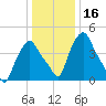 Albany tide chart for Thursday, January 16, 2025