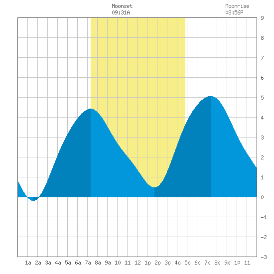 Albany tide chart for Friday, January 17, 2025