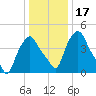 Albany tide chart for Friday, January 17, 2025