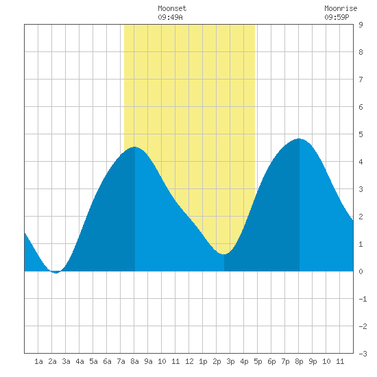 Albany tide chart for Saturday, January 18, 2025