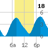 Albany tide chart for Saturday, January 18, 2025