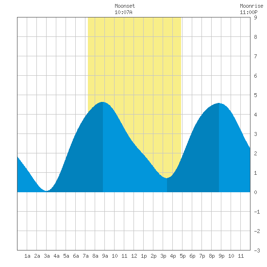 Albany tide chart for Sunday, January 19, 2025