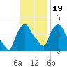 Albany tide chart for Sunday, January 19, 2025