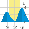Albany tide chart for Wednesday, January 1, 2025