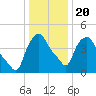 Albany tide chart for Monday, January 20, 2025