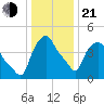Albany tide chart for Tuesday, January 21, 2025