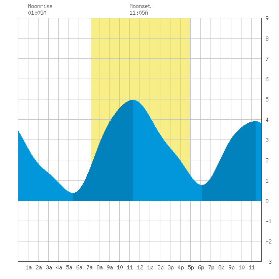 Albany tide chart for Wednesday, January 22, 2025