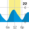Albany tide chart for Wednesday, January 22, 2025