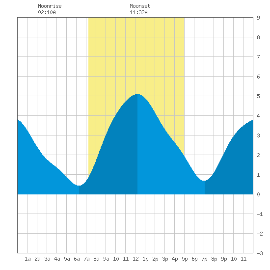 Albany tide chart for Thursday, January 23, 2025
