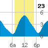 Albany tide chart for Thursday, January 23, 2025