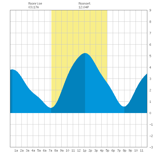 Albany tide chart for Friday, January 24, 2025