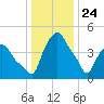 Albany tide chart for Friday, January 24, 2025
