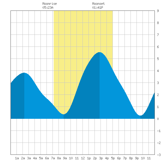 Albany tide chart for Sunday, January 26, 2025