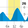 Albany tide chart for Sunday, January 26, 2025