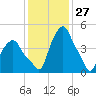 Albany tide chart for Monday, January 27, 2025
