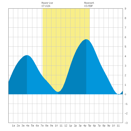 Albany tide chart for Tuesday, January 28, 2025