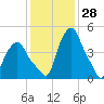 Albany tide chart for Tuesday, January 28, 2025