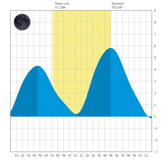Albany tide chart for Wednesday, January 29, 2025
