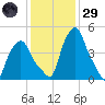 Albany tide chart for Wednesday, January 29, 2025