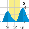 Albany tide chart for Thursday, January 2, 2025