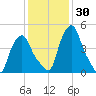 Albany tide chart for Thursday, January 30, 2025